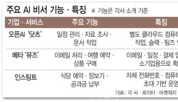 예약부터 업무까지 대신한다…오픈AI ‘닷츠’ 참전, 불붙은 AI 비서 전쟁