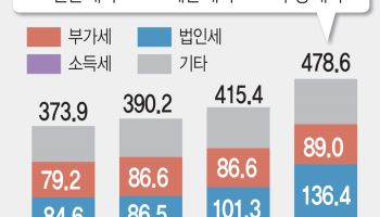 초과세수로 나랏빚부터 갚는다… 이달부터 국고채도 발행 감축