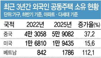 외국인 보유 주택 3년새 30%↑…中 37%·베트남 112% 늘었다