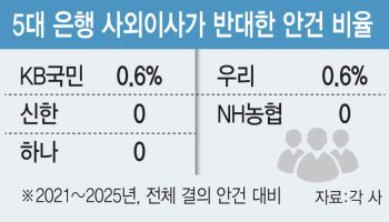 1973건 중 반대 4건…"거수기 사외이사 역할 강화하려면, 임기·보수 손봐야"