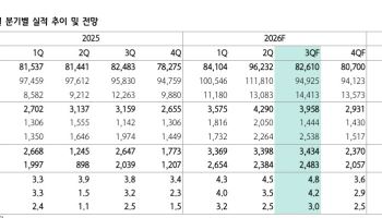 포스코인터내셔널, 에너지 부문 호조...분기 최대 실적 지속 경신