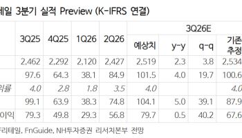 BGF리테일, 실적 개선 본격화로 기업가치 상승 전망…'매수'-NH
