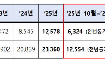 보이스피싱 검경 합수단 해체…4년간 1381명 입건