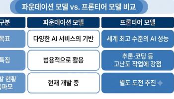  독자 AI파운데이션 모델 3차, 탈락 없을 수도…3개 모두 지원 검토