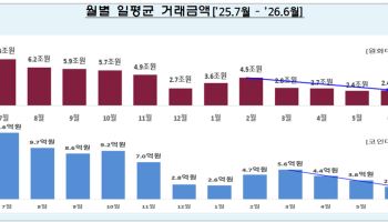 코인 거래 반년 새 44% 급감…거래소 영업이익 78% ‘뚝’
