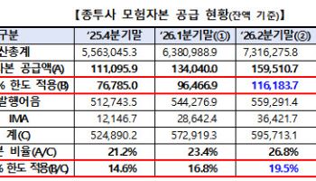 7개 종투사, 2분기 모험자본 11.6조 공급…전분기比 20%↑