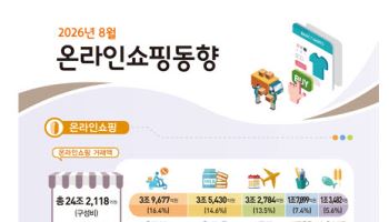 ‘갤Z폴드’ 신상에 폭염 특수…8월 온라인쇼핑 거래액 24.2조 ‘역대 최대’