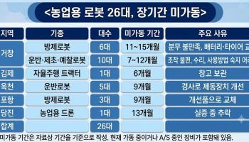 120억 농업로봇 사업, 26대 최대 15개월 멈췄다