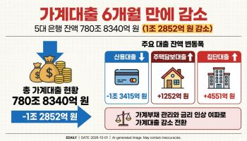 가계대출 6개월만에 감소... 1.3조 줄었다