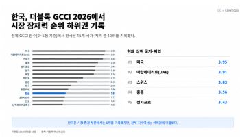 "韓 가상자산 거래는 세계 2위, 시장 경쟁력은 15개국 중 12위"