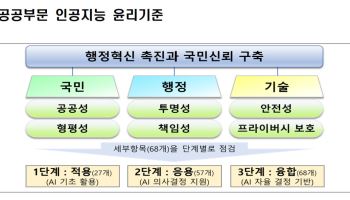 AI가 결정했으니 끝?…복지·인허가 최종 책임은 사람에게