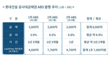 롯데건설, AAA등급 ABS 2000억 추가 발행...올해 8000억 저금리 조달