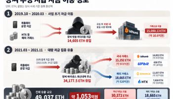 '적색수배' KOK 자금총책 지갑 보니…국내외 거래소로 1050억대 현금화
