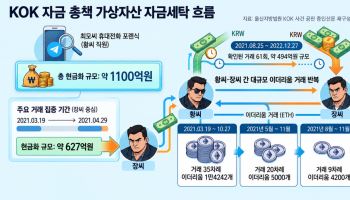 [단독]'KOK 자금책' 드러난 수법…사채시장서 600억원대 현금화