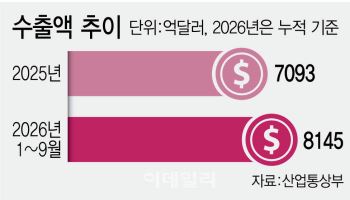 월수출 1200억달러 신기원…연 1조달러 눈앞