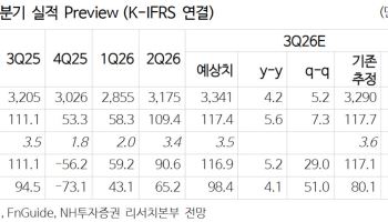 GS리테일, 비편의점 부문 정상화로 밸류에이션 재평가…'매수'-NH