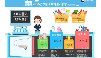 [속보]9월 소비자물가 전년비 2.9%↑…한 달 만에 다시 2%대