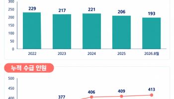 사학연금 조기 수급 매년 200명대…폐교로 20대 후반도 받아
