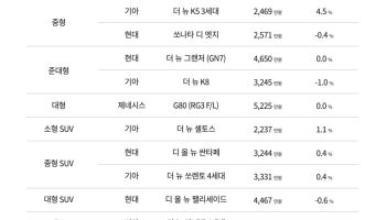 "K3·K5 타는 사람 좋겠네"…중고차값 줄줄이 떨어질 때 '반전'