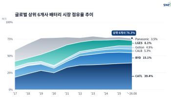 "中 CATL 혼자 39%인데"…韓 배터리 3사 합쳐도 12%