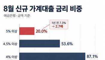 금리 인상 '청구서' 더 남았는데…5% 넘는 가계대출 1년새 2.7배