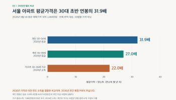 지금 30대가 서울집을 사려면 30년?