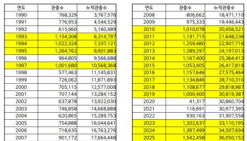잠실 첫 160만 관중 보인다…LG, 최다 관중·매진 기록 동시 경신
