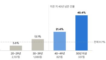 대학 건물 6동 중 1동 ‘준공 40년’ 넘은 노후 건물