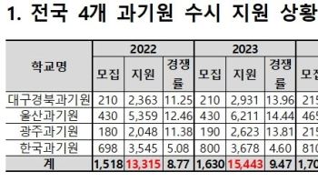 AI·반도체 인기에…4대 과기원 수시 지원자 3만명 첫 돌파
