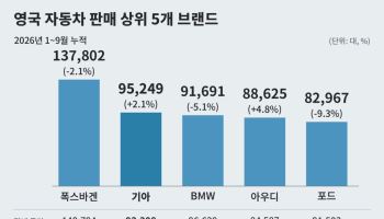 BMW 제친 기아, 英 판매 2위…연간 10만대 ‘목전’