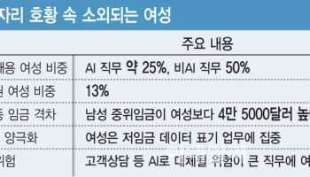 커지는 AI 일자리 성별 격차…女 신규 채용 25% 그쳐