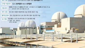 제작에만 6년…원전 핵심부품 조달, 美 원전 8기 속도전 변수로