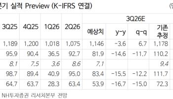 제일기획, 실적 부진 아쉽지만 주주환원이 상쇄…'매수'-NH
