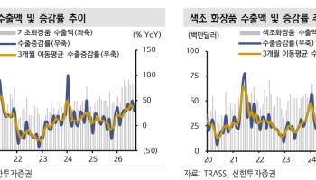 "지금이 매수 기회" 화장품株 급락했는데, 수출 29% 급증