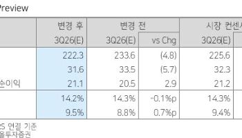코스메카코리아, 3분기 실적 눈높이 낮아도 4분기 회복…목표가 15만원-다올