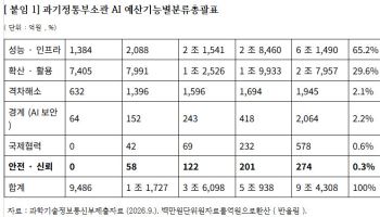 AI 성능엔 6조 쏟는데 안전엔 274억…예산 격차 ‘224대 1’