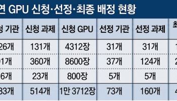 “AI 개발하려는데 GPU가 없어요”…신청량 70% 배정 못 받아
