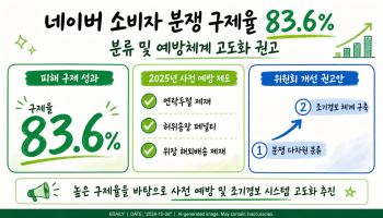 네이버 소비자 분쟁 피해구제율 83.6%…“분류·예방체계 더 고도화”
