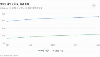 “서울대 제쳤다”…졸업생 83%가 A인 ‘이 대학’