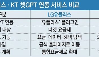 “어떤 요금제가 좋을까?”…챗GPT가 통신요금제 찾아준다