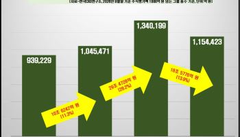3분기 그룹 총수 주식재산 18.6조 감소…석 달 새 13.9%↓