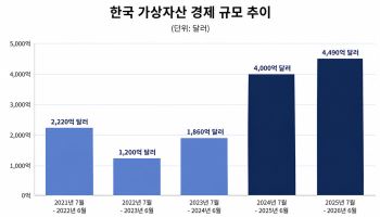 한국, 코인 거래 18%가 AI…거래 비중 일본의 약 20배