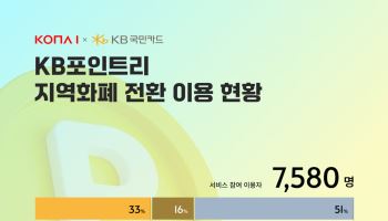 코나아이, KB국민카드 포인트리 지역화폐 전환 54개 지자체로 확대
