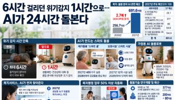 6시간 걸리던 위기감지 1시간으로…AI가 24시간 돌본다