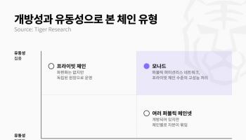 타이거리서치, 모나드로 본 2030년 한국 가상자산 시장… “금융 인프라 경쟁 본격화”