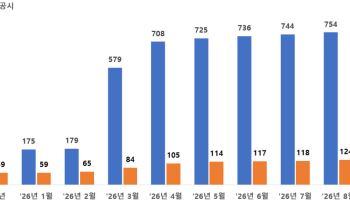 한국거래소, 9월 기업가치 제고 공시 8곳 추가…누적 764곳