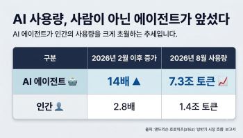 AI 싸졌는데 지출은 폭증…에이전트가 사람보다 5배 더 썼다