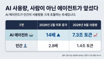 AI 싸졌는데 지출은 폭증…에이전트가 사람보다 5배 더 썼다