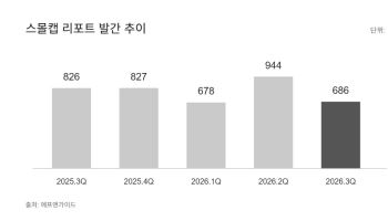 중소형주는 ‘느낌적 느낌’으로 투자?…늘리라던 보고서 17%↓