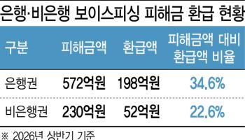 [단독]보이스피싱 피해금 4분의 1도 못 돌려받았다…비은행권 환급 ‘구멍’